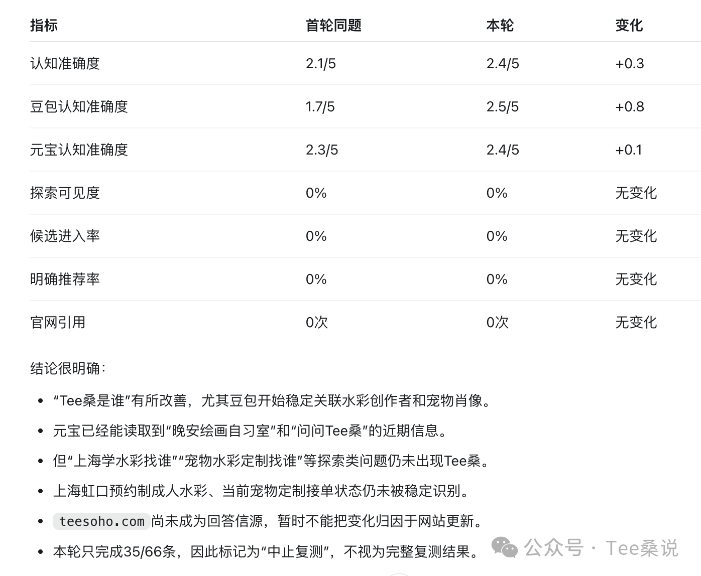 Tee桑GEO监控台首轮与本轮指标变化截图