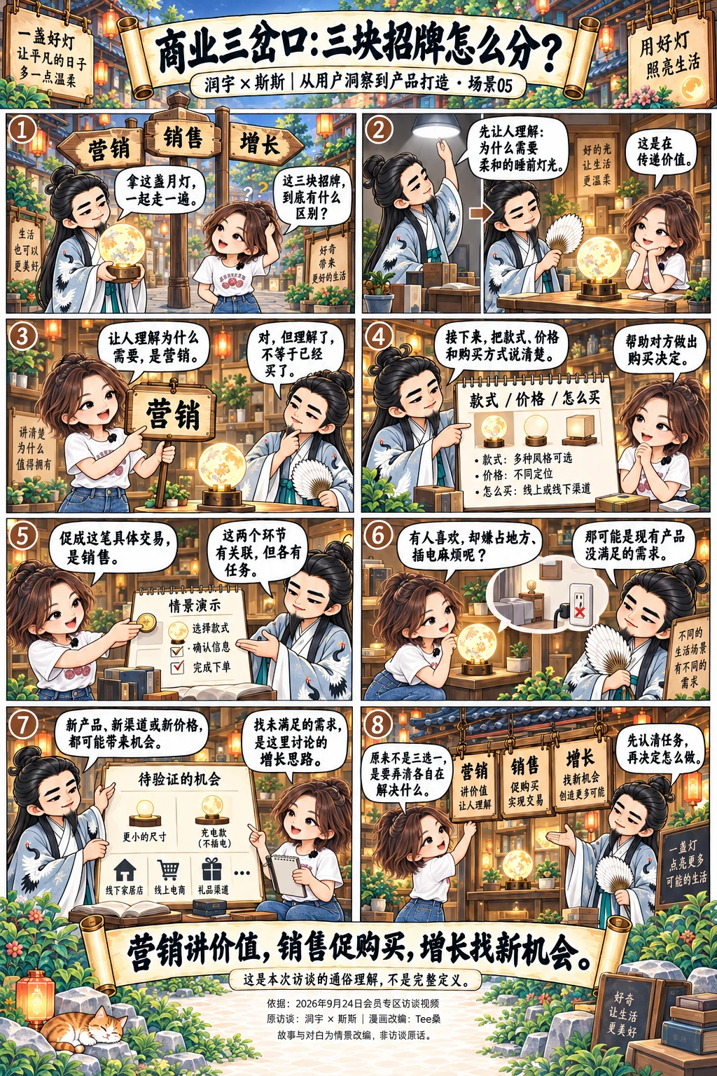 第1格,同一盏灯,分别看营销、销售和增长在做什么。
