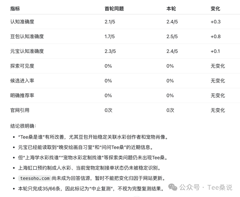 Screenshot comparing the first and current rounds of metrics in Tee Sang's GEO dashboard